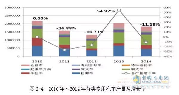 2010年我國工程自卸車產(chǎn)量是65萬輛，之后下滑速度較快，到2012年，自卸車的產(chǎn)量僅為37.5萬輛。