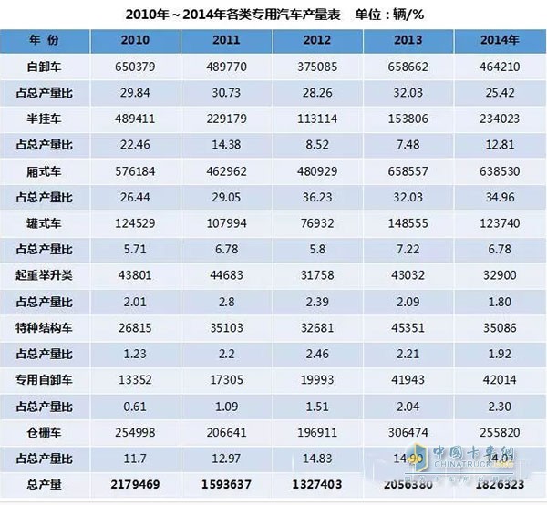 從圖中可知，2010年我國專用車產(chǎn)量達(dá)到217.95萬輛歷史最高值，這主要是受四萬億投資尾勢(shì)的影響。