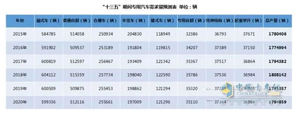 備注：通過采用加權(quán)移動(dòng)平均法對(duì)2015年及“十三五”期間專用汽車產(chǎn)量進(jìn)行預(yù)測(cè)(權(quán)重分別為5、4、3、2、1)。